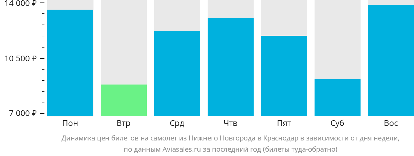 Динамика цен билетов на самолёт из Нижнего Новгорода в Краснодар в зависимости от дня недели