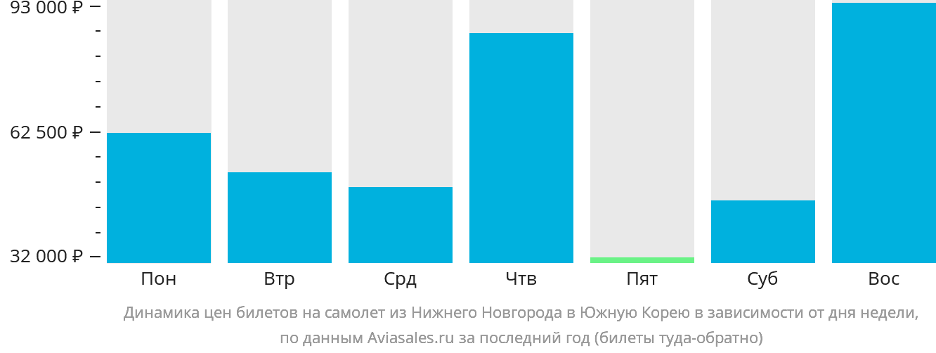 Динамика цен билетов на самолёт из Нижнего Новгорода в Южную Корею в зависимости от дня недели