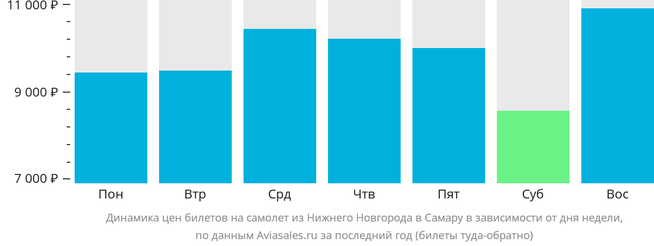 Динамика цен билетов на самолёт из Нижнего Новгорода в Самару в зависимости от дня недели