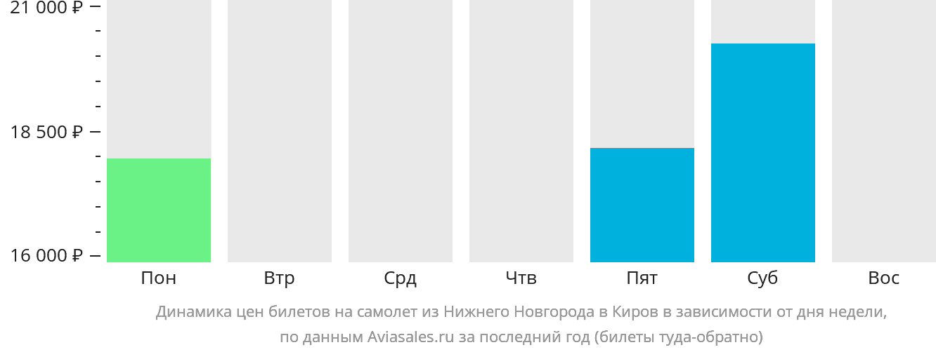 Динамика цен билетов на самолёт из Нижнего Новгорода в Киров в зависимости от дня недели