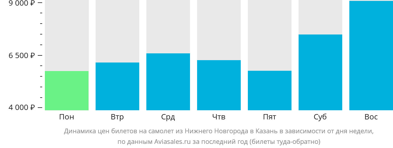 Динамика цен билетов на самолёт из Нижнего Новгорода в Казань в зависимости от дня недели