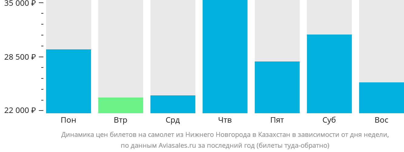 Динамика цен билетов на самолёт из Нижнего Новгорода в Казахстан в зависимости от дня недели