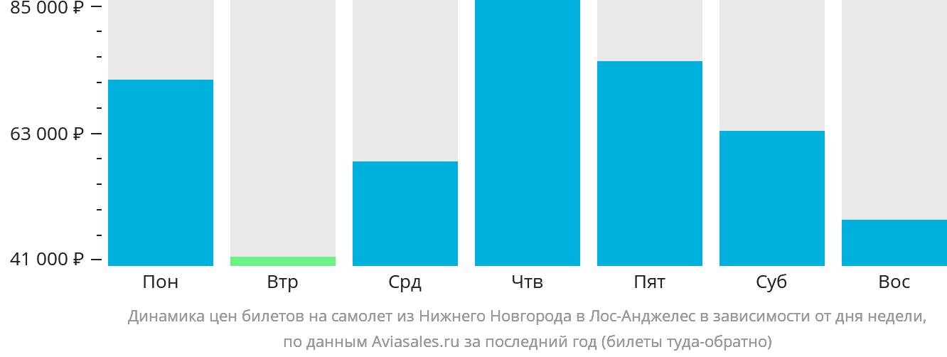 Динамика цен билетов на самолёт из Нижнего Новгорода в Лос-Анджелес в зависимости от дня недели