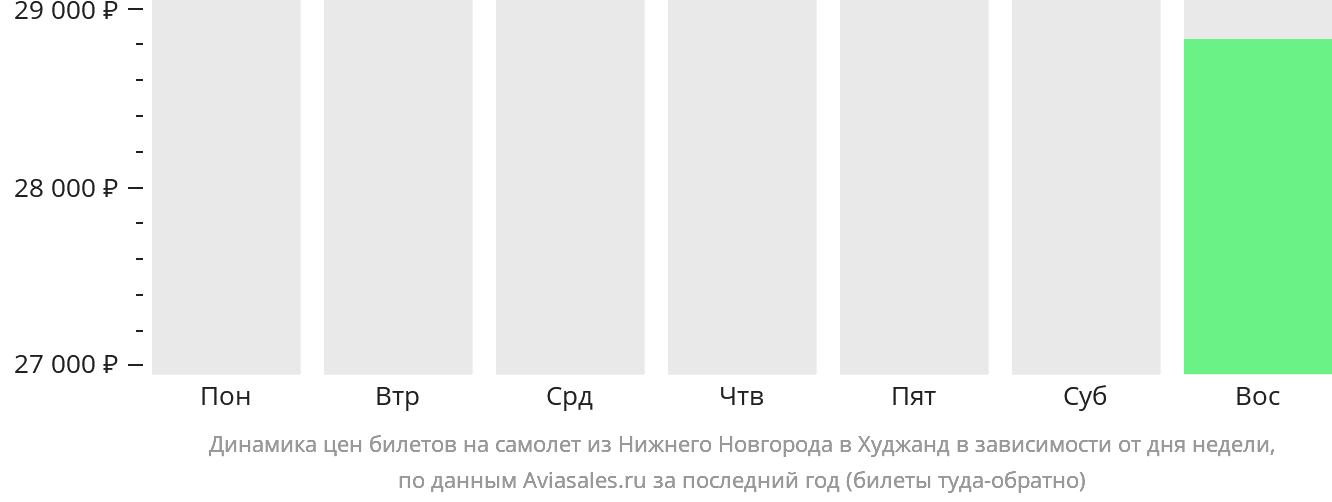 Динамика цен билетов на самолёт из Нижнего Новгорода в Худжанд в зависимости от дня недели