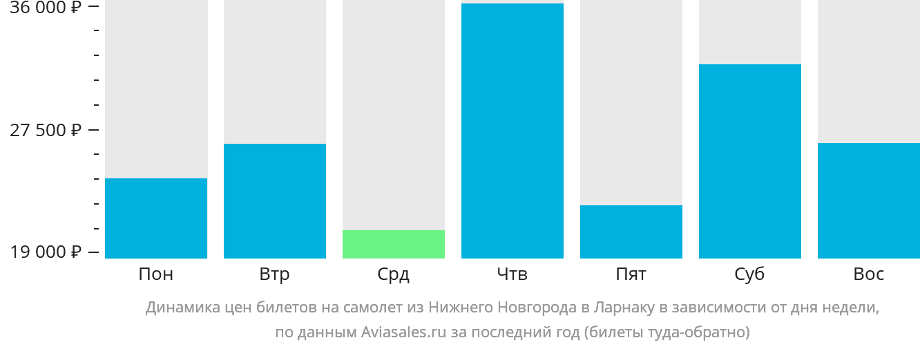 Динамика цен билетов на самолёт из Нижнего Новгорода в Ларнаку в зависимости от дня недели