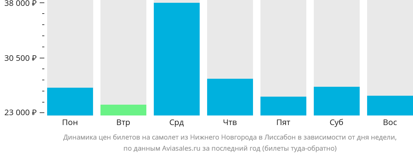 Динамика цен билетов на самолёт из Нижнего Новгорода в Лиссабон в зависимости от дня недели