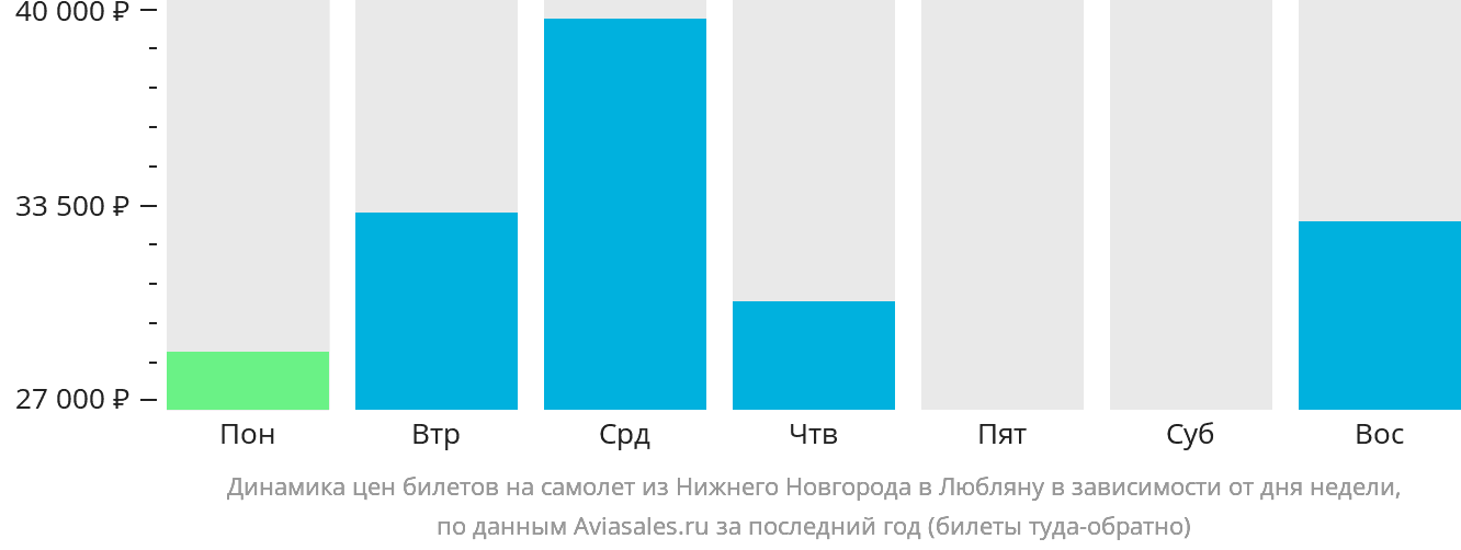 Динамика цен билетов на самолёт из Нижнего Новгорода в Любляну в зависимости от дня недели