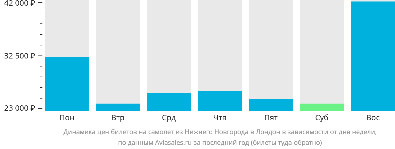 Динамика цен билетов на самолёт из Нижнего Новгорода в Лондон в зависимости от дня недели