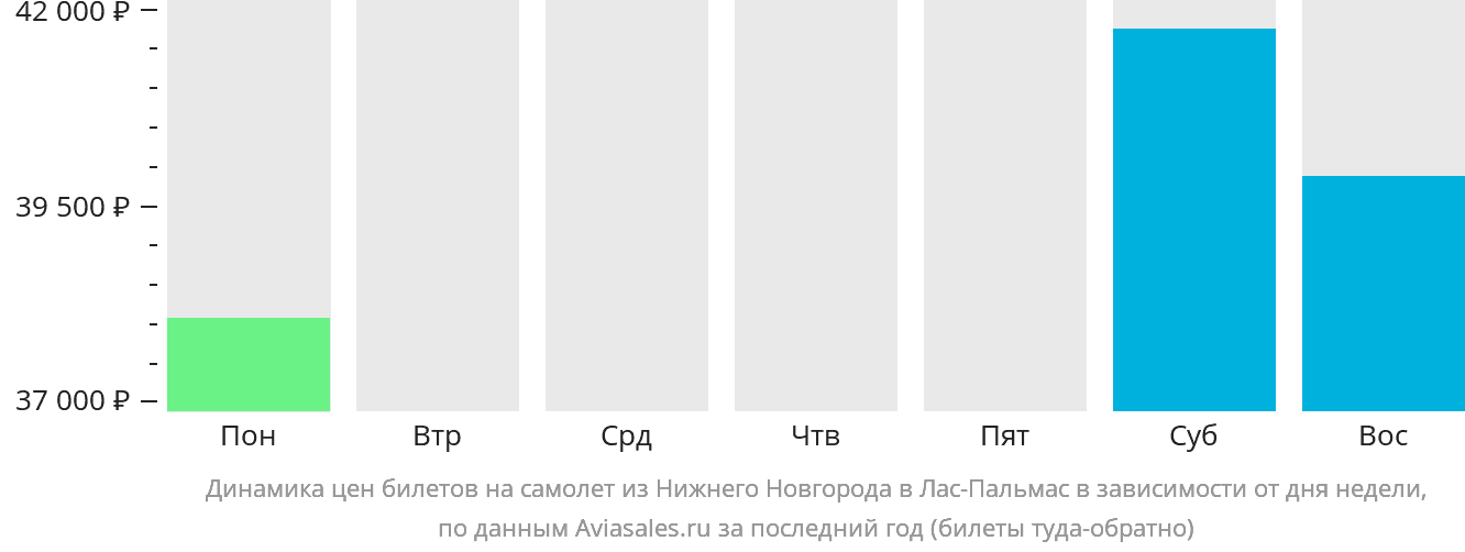 Динамика цен билетов на самолёт из Нижнего Новгорода в Лас-Пальмас в зависимости от дня недели