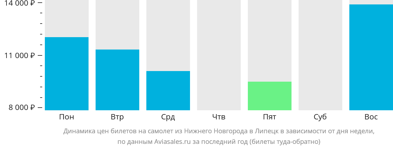 Динамика цен билетов на самолёт из Нижнего Новгорода в Липецк в зависимости от дня недели