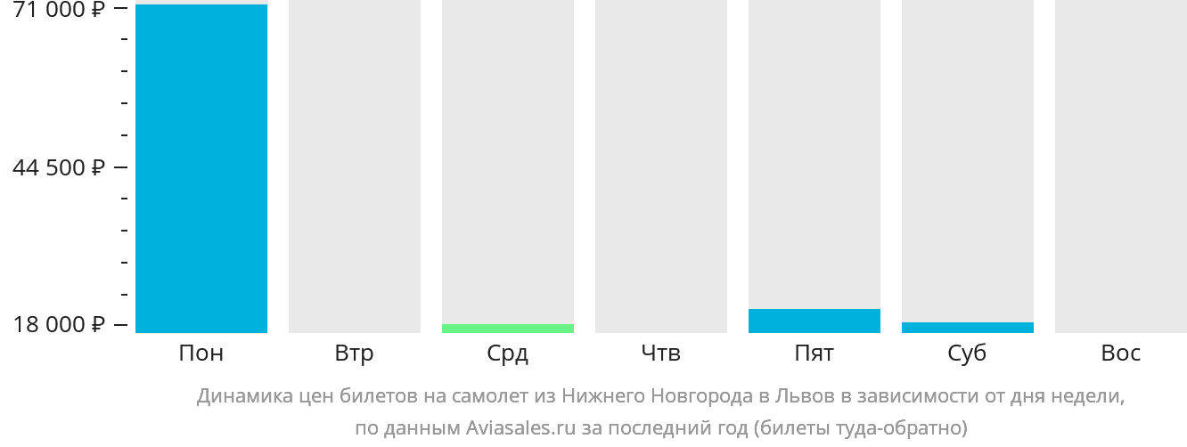 Динамика цен билетов на самолёт из Нижнего Новгорода в Львов в зависимости от дня недели