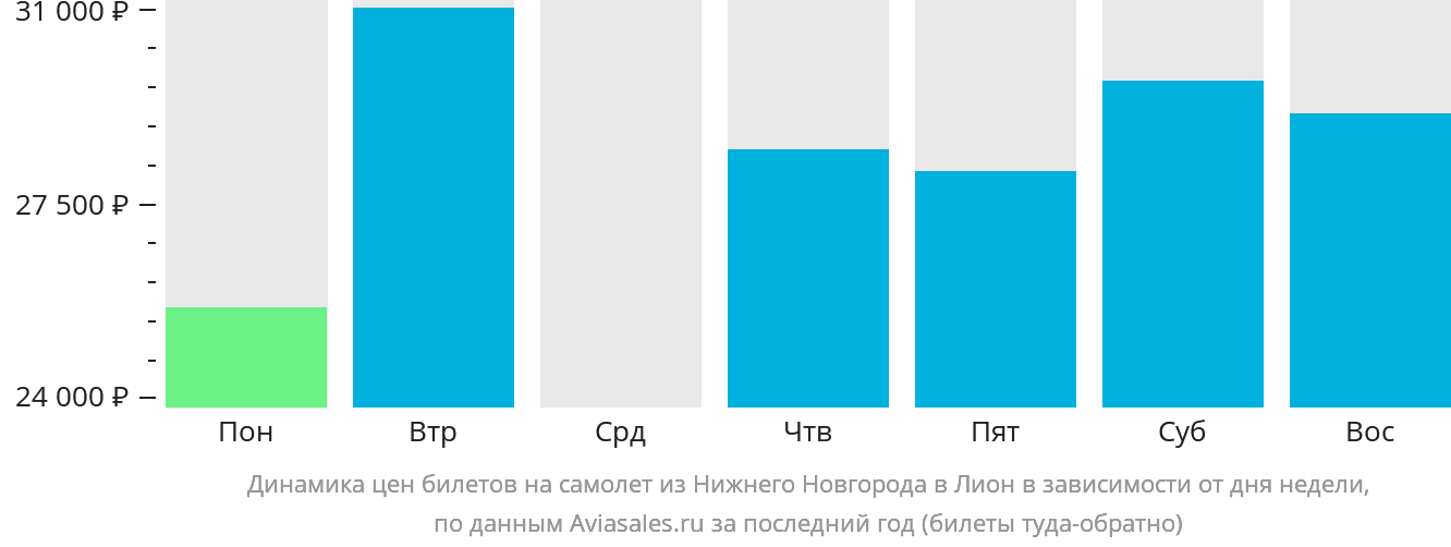 Динамика цен билетов на самолёт из Нижнего Новгорода в Лион в зависимости от дня недели