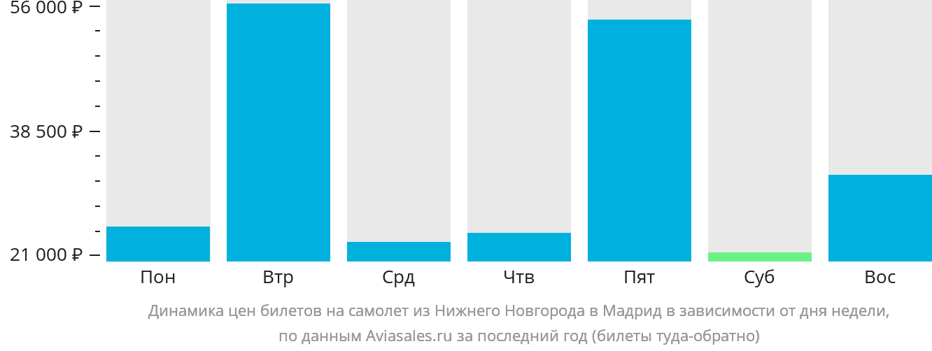 Динамика цен билетов на самолёт из Нижнего Новгорода в Мадрид в зависимости от дня недели