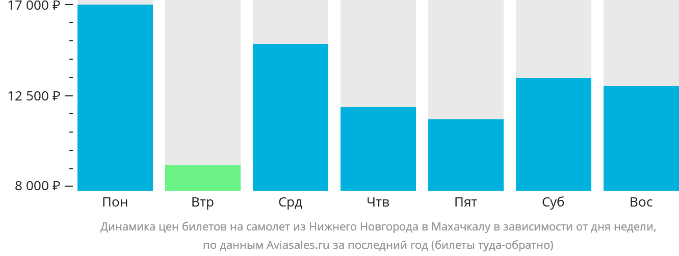 Динамика цен билетов на самолёт из Нижнего Новгорода в Махачкалу в зависимости от дня недели