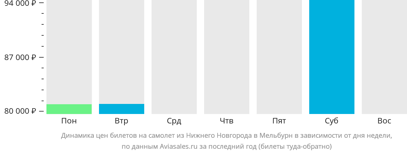 Динамика цен билетов на самолёт из Нижнего Новгорода в Мельбурн в зависимости от дня недели