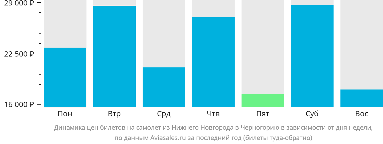 Динамика цен билетов на самолёт из Нижнего Новгорода в Черногорию в зависимости от дня недели