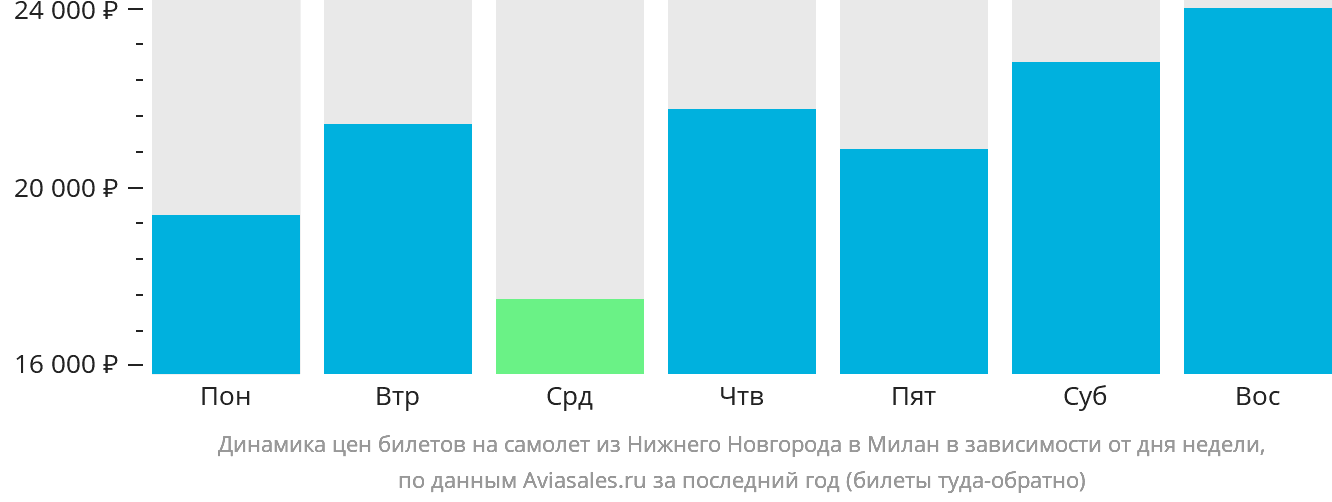 Динамика цен билетов на самолёт из Нижнего Новгорода в Милан в зависимости от дня недели