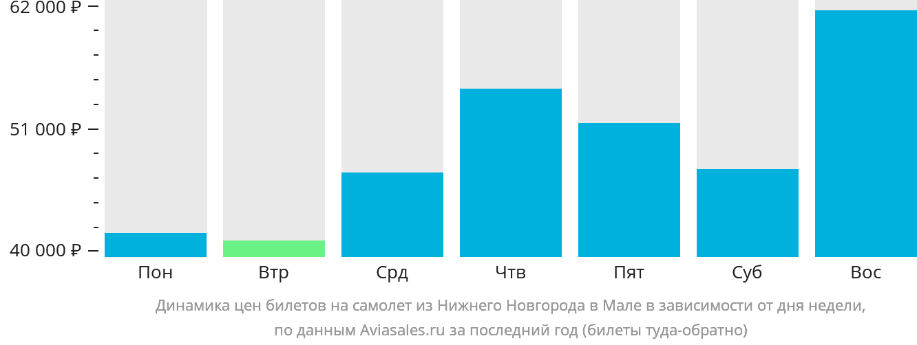 Динамика цен билетов на самолёт из Нижнего Новгорода в Мале в зависимости от дня недели