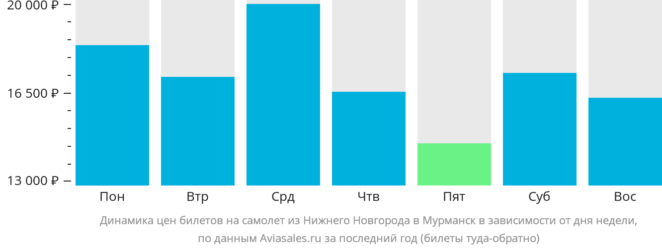 Динамика цен билетов на самолёт из Нижнего Новгорода в Мурманск в зависимости от дня недели
