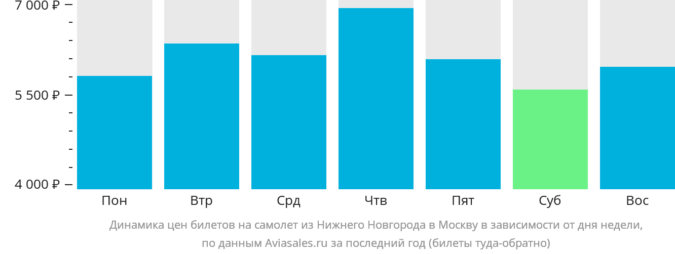 Динамика цен билетов на самолёт из Нижнего Новгорода в Москву в зависимости от дня недели