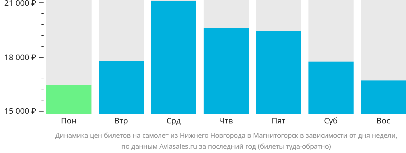 Динамика цен билетов на самолёт из Нижнего Новгорода в Магнитогорск в зависимости от дня недели