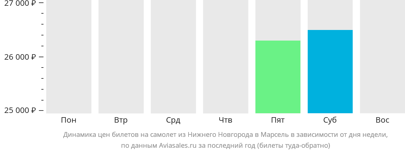 Динамика цен билетов на самолёт из Нижнего Новгорода в Марсель в зависимости от дня недели