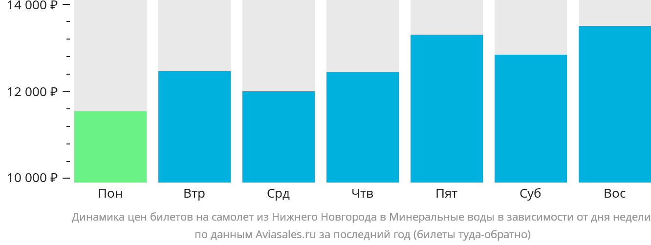 Динамика цен билетов на самолёт из Нижнего Новгорода в Минеральные Воды в зависимости от дня недели