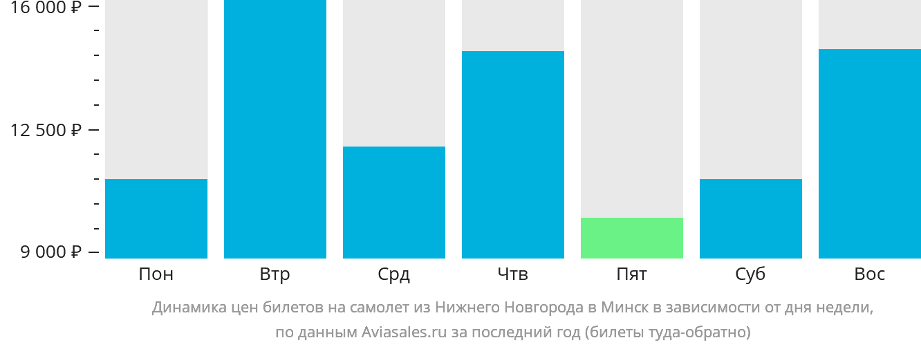 Динамика цен билетов на самолёт из Нижнего Новгорода в Минск в зависимости от дня недели