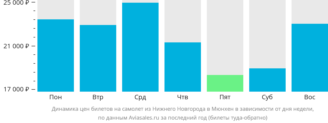 Динамика цен билетов на самолёт из Нижнего Новгорода в Мюнхен в зависимости от дня недели