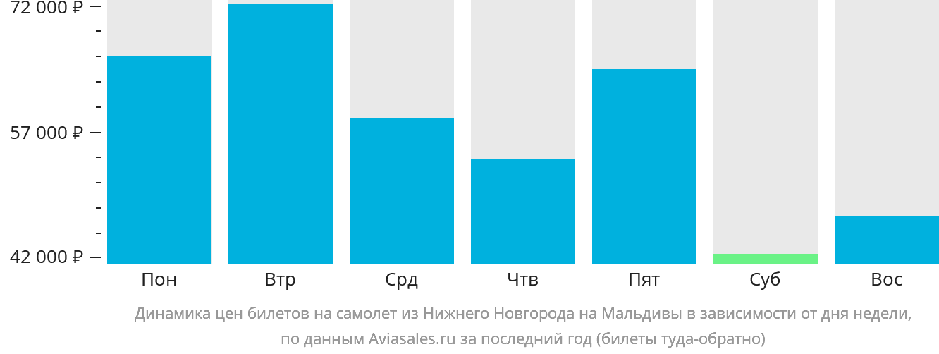 Динамика цен билетов на самолёт из Нижнего Новгорода на Мальдивы в зависимости от дня недели
