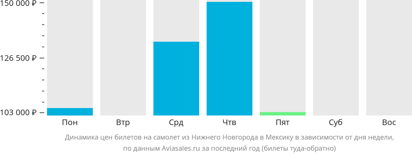 Динамика цен билетов на самолёт из Нижнего Новгорода в Мексику в зависимости от дня недели