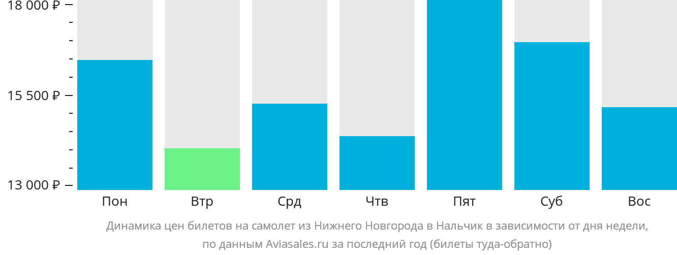 Динамика цен билетов на самолёт из Нижнего Новгорода в Нальчик в зависимости от дня недели