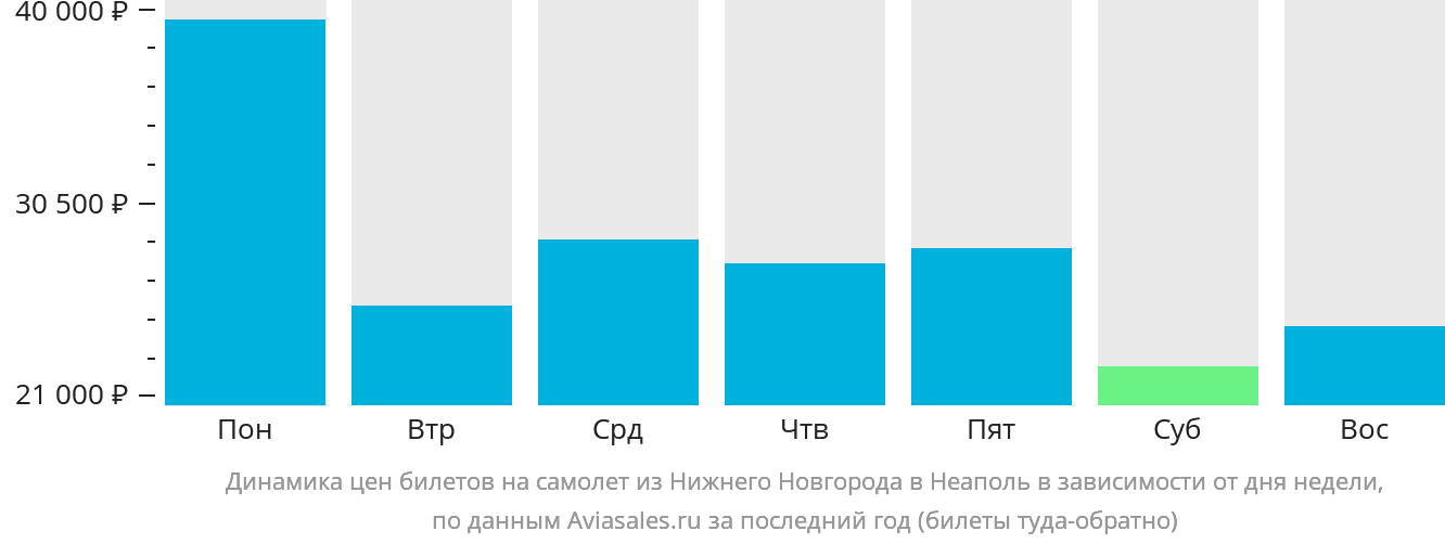 Динамика цен билетов на самолёт из Нижнего Новгорода в Неаполь в зависимости от дня недели