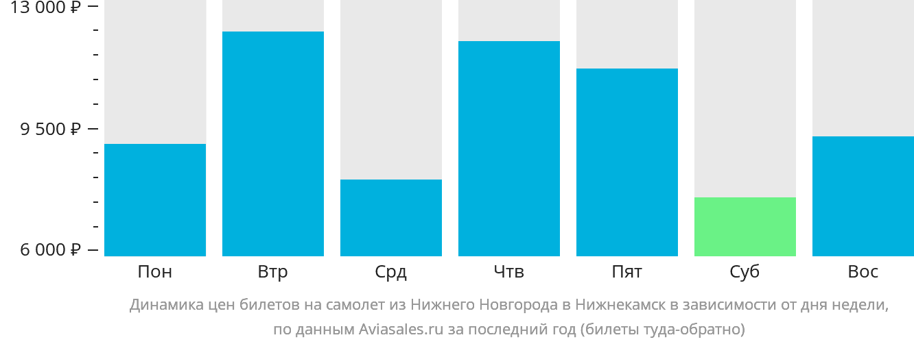 Динамика цен билетов на самолёт из Нижнего Новгорода в Набережные Челны (Нижнекамск) в зависимости от дня недели