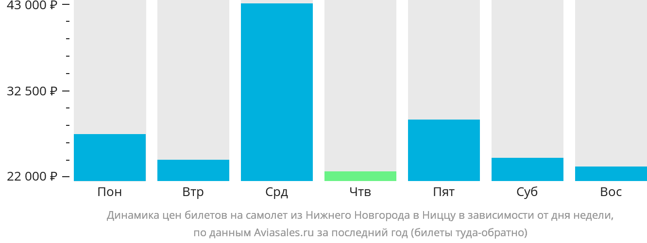 Динамика цен билетов на самолёт из Нижнего Новгорода в Ниццу в зависимости от дня недели