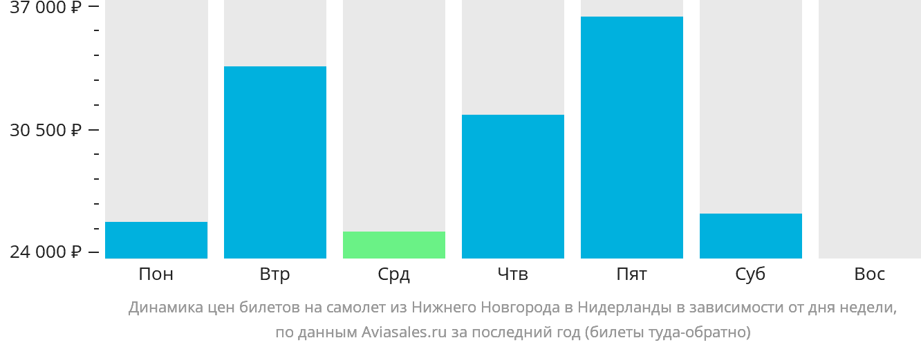Динамика цен билетов на самолёт из Нижнего Новгорода в Нидерланды в зависимости от дня недели