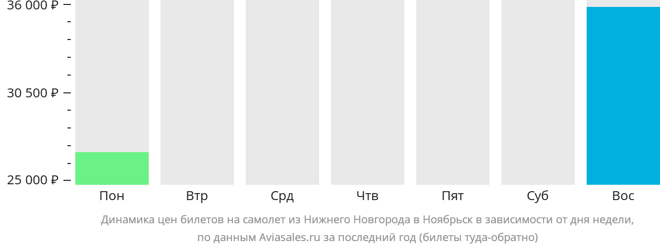 Динамика цен билетов на самолёт из Нижнего Новгорода в Ноябрьск в зависимости от дня недели