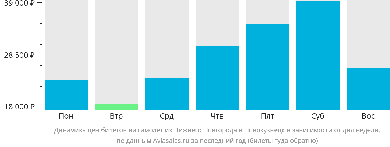 Динамика цен билетов на самолёт из Нижнего Новгорода в Новокузнецк в зависимости от дня недели