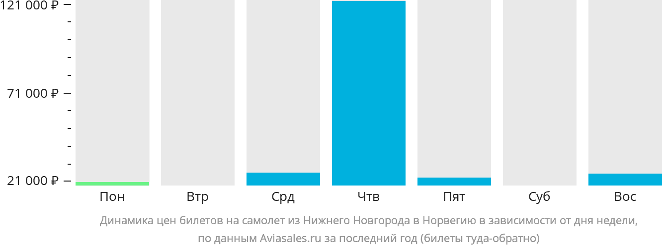 Динамика цен билетов на самолёт из Нижнего Новгорода в Норвегию в зависимости от дня недели