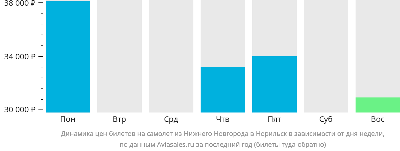 Динамика цен билетов на самолёт из Нижнего Новгорода в Норильск в зависимости от дня недели