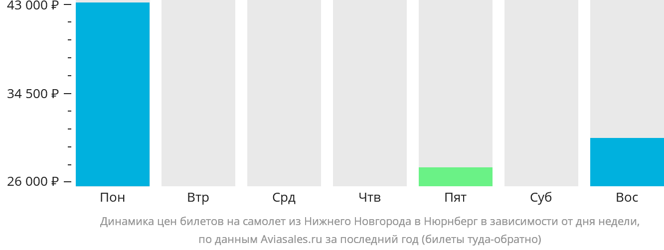 Динамика цен билетов на самолёт из Нижнего Новгорода в Нюрнберг в зависимости от дня недели