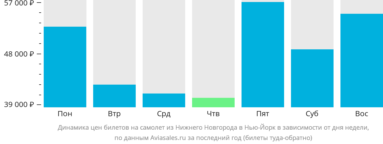 Динамика цен билетов на самолёт из Нижнего Новгорода в Нью-Йорк в зависимости от дня недели