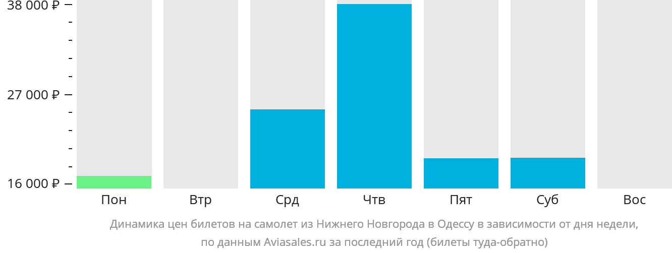 Динамика цен билетов на самолёт из Нижнего Новгорода в Одессу в зависимости от дня недели