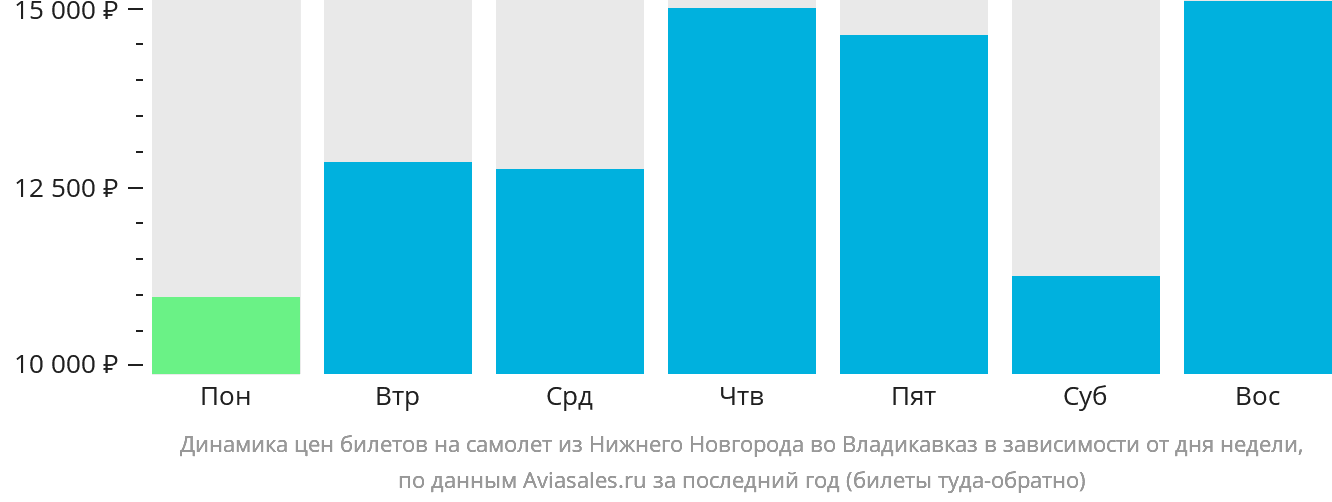 Динамика цен билетов на самолёт из Нижнего Новгорода во Владикавказ в зависимости от дня недели