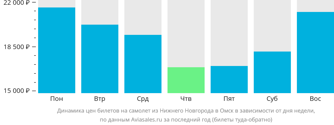 Динамика цен билетов на самолёт из Нижнего Новгорода в Омск в зависимости от дня недели