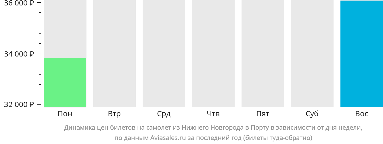 Динамика цен билетов на самолёт из Нижнего Новгорода в Порту в зависимости от дня недели