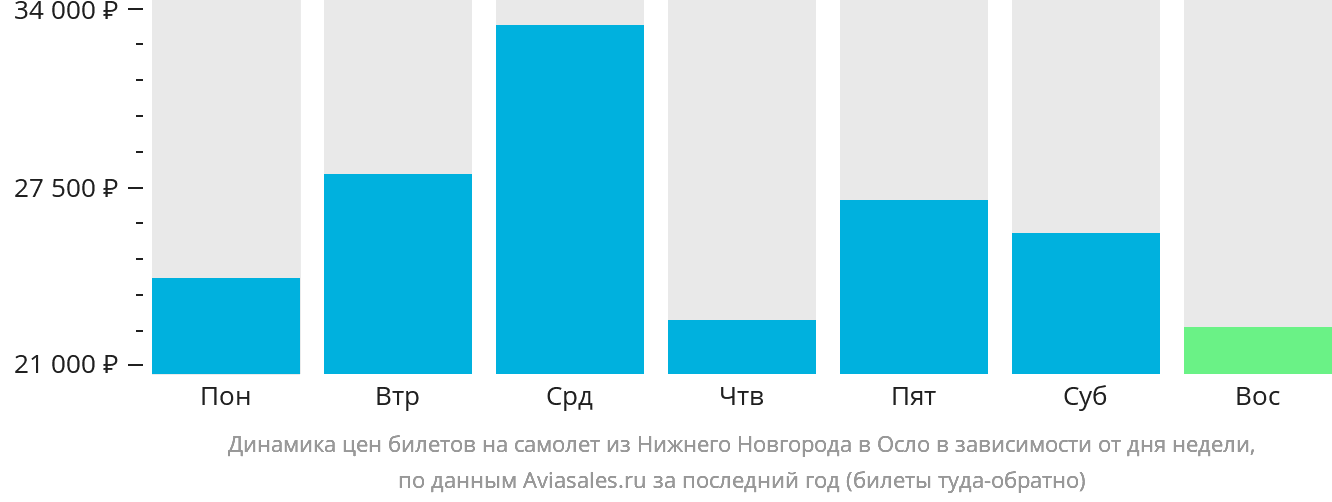 Динамика цен билетов на самолёт из Нижнего Новгорода в Осло в зависимости от дня недели