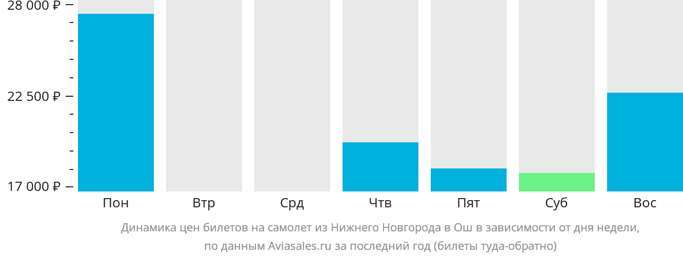 Динамика цен билетов на самолёт из Нижнего Новгорода в Ош в зависимости от дня недели