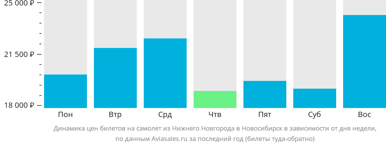 Динамика цен билетов на самолёт из Нижнего Новгорода в Новосибирск в зависимости от дня недели