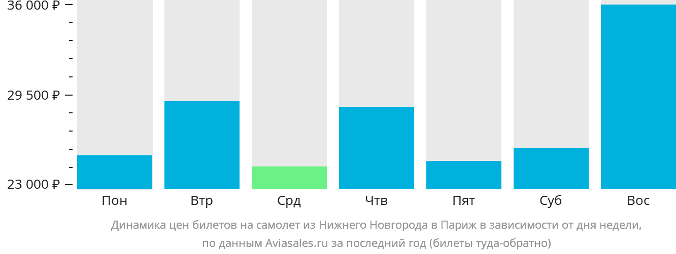 Динамика цен билетов на самолёт из Нижнего Новгорода в Париж в зависимости от дня недели